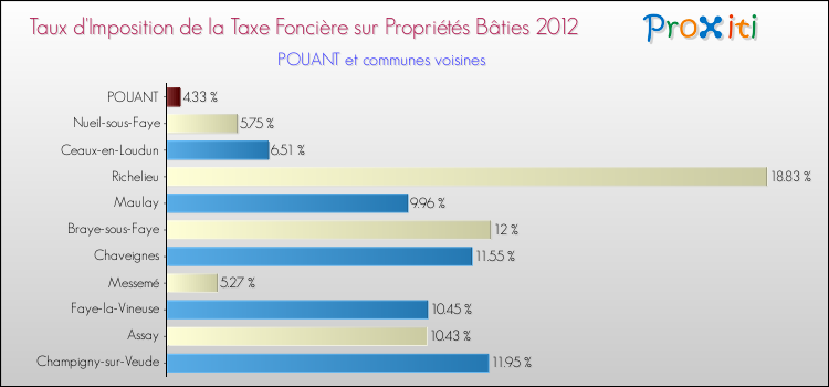 Taux d'imposition de la taxe foncière sur le bati 2012 pour POUANT et les communes proches Comparaison des taux d'imposition de la taxe foncière sur le bati 2012 pour POUANT et les communes voisines