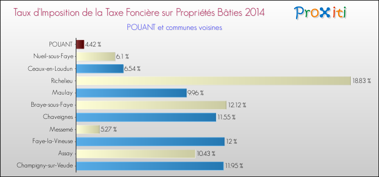 Taux d'imposition de la taxe foncière sur le bati 2014 pour POUANT et les communes proches Comparaison des taux d'imposition de la taxe foncière sur le bati 2014 pour POUANT et les communes voisines