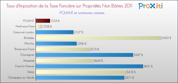 Taux d'imposition de la taxe foncière sur les immeubles et terrains non batis 2011 pour POUANT et les communes proches Comparaison des taux d'imposition de la taxe foncière sur les immeubles et terrains non batis 2011 pour POUANT et les communes voisines