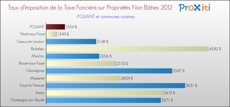 Taux d'imposition de la taxe foncière sur les immeubles et terrains non batis 2012 pour POUANT et les communes proches Comparaison des taux d'imposition de la taxe foncière sur les immeubles et terrains non batis 2012 pour POUANT et les communes voisines