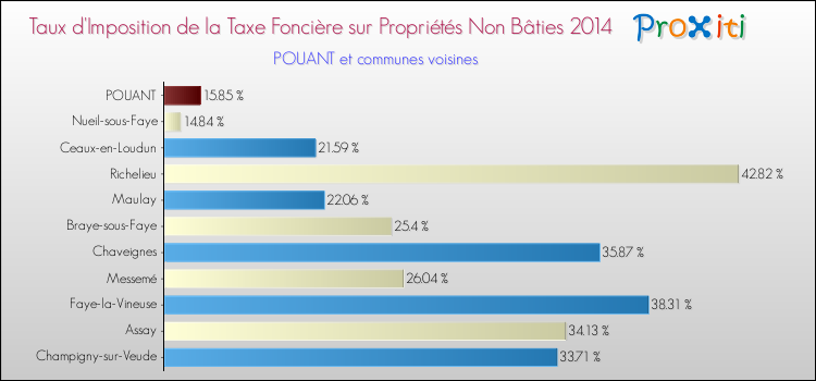 Taux d'imposition de la taxe foncière sur les immeubles et terrains non batis 2014 pour POUANT et les communes proches Comparaison des taux d'imposition de la taxe foncière sur les immeubles et terrains non batis 2014 pour POUANT et les communes voisines