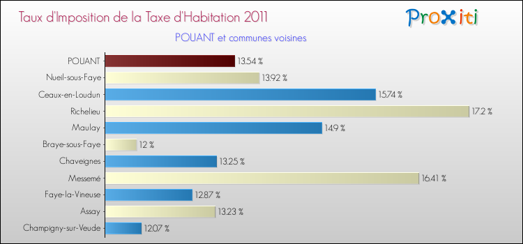 Taux d'imposition de la taxe d'habitation 2011 pour POUANT et les communes proches Comparaison des taux d'imposition de la taxe d'habitation 2011 pour POUANT et les communes voisines