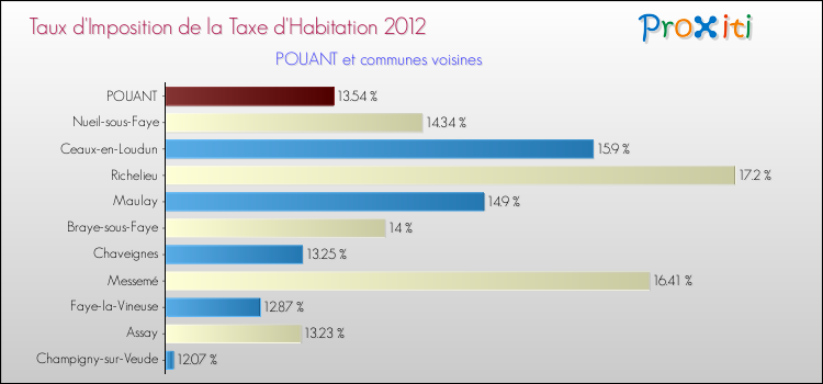Taux d'imposition de la taxe d'habitation 2012 pour POUANT et les communes proches Comparaison des taux d'imposition de la taxe d'habitation 2012 pour POUANT et les communes voisines