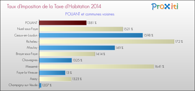 Taux d'imposition de la taxe d'habitation 2014 pour POUANT et les communes proches Comparaison des taux d'imposition de la taxe d'habitation 2014 pour POUANT et les communes voisines