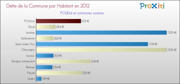 Dette par habitant de la commune en 2012 pour POUILLé et les communes proches Comparaison de la dette par habitant de la commune en 2012 pour POUILLé et les communes voisines