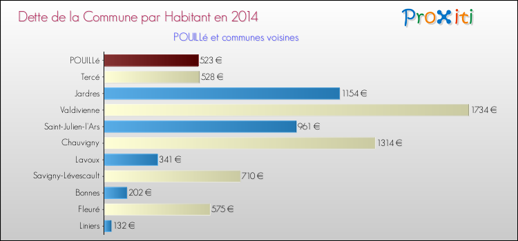 Dette par habitant de la commune en 2014 pour POUILLé et les communes proches Comparaison de la dette par habitant de la commune en 2014 pour POUILLé et les communes voisines