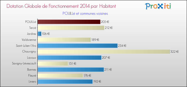 Montant des dotations globales de fonctionnement DGF par Habitant pour POUILLé et les communes proches en 2014. Comparaison des des dotations globales de fonctionnement DGF par habitant pour POUILLé et les communes voisines en 2014.