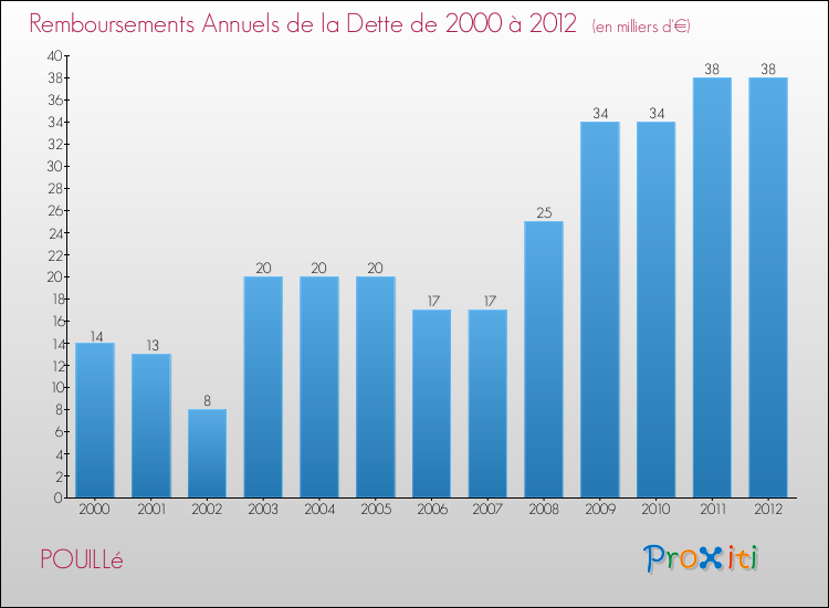 Evolution de l'annuité de la dette pour la commune de POUILLé de 2000 à 2012 Annuités de la dette pour POUILLé de 2000 à 2012