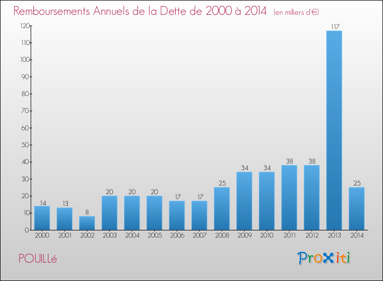 Evolution de l'annuité de la dette pour la commune de POUILLé de 2000 à 2014 Annuités de la dette pour POUILLé de 2000 à 2014