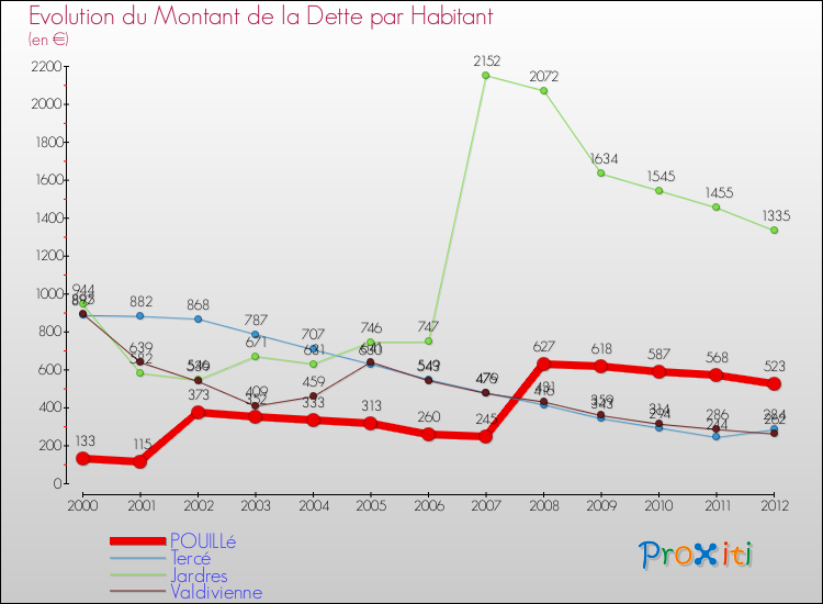 Evolution de la dette par habitant pour la commune de POUILLé et les communes proches de 2000 à 2012 Comparaison de la dette par habitant pour POUILLé et les communes voisines de 2000 à 2012