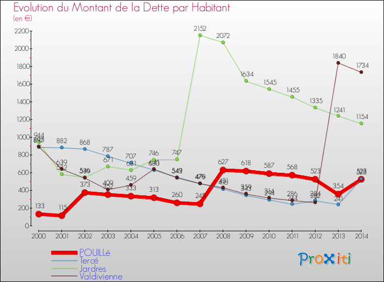 Evolution de la dette par habitant pour la commune de POUILLé et les communes proches de 2000 à 2014 Comparaison de la dette par habitant pour POUILLé et les communes voisines de 2000 à 2014