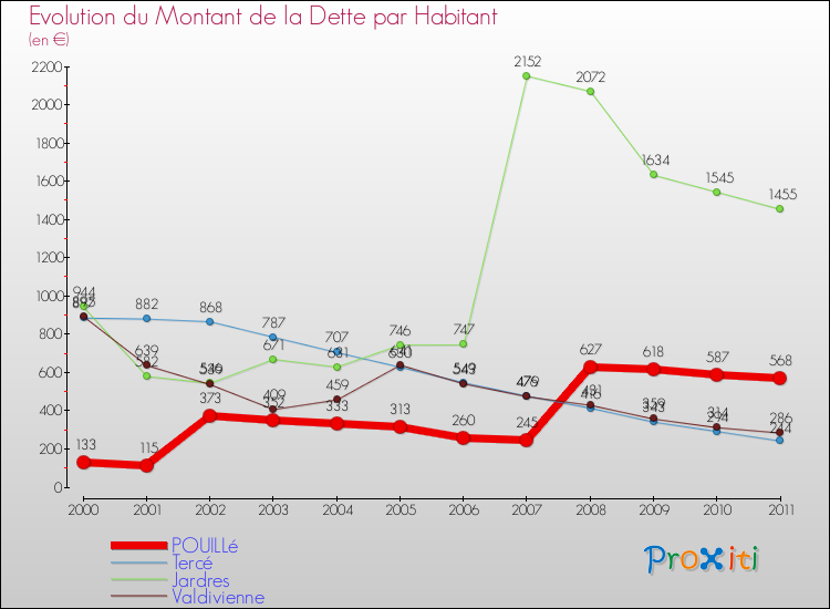 Evolution de la dette par habitant pour la commune de POUILLé et les communes proches Comparaison de la dette par habitant pour POUILLé et les communes voisines