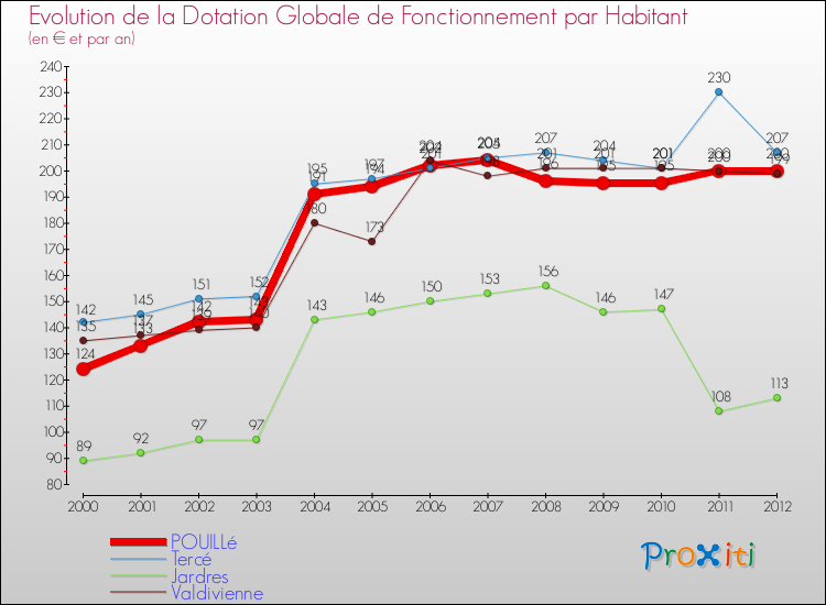 Evolution et montant de la dotation globale de fonctionnement par Habitant pour POUILLé et les communes proches Comparaison des dotations globales de fonctionnement par habitant pour POUILLé et les communes voisines