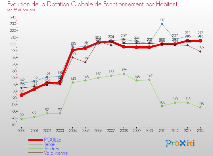 Evolution et montant de la dotation globale de fonctionnement par Habitant pour POUILLé et les communes proches de 2000 à 2014. Comparaison des dotations globales de fonctionnement par habitant pour POUILLé et les communes voisines de 2000 à 2014.