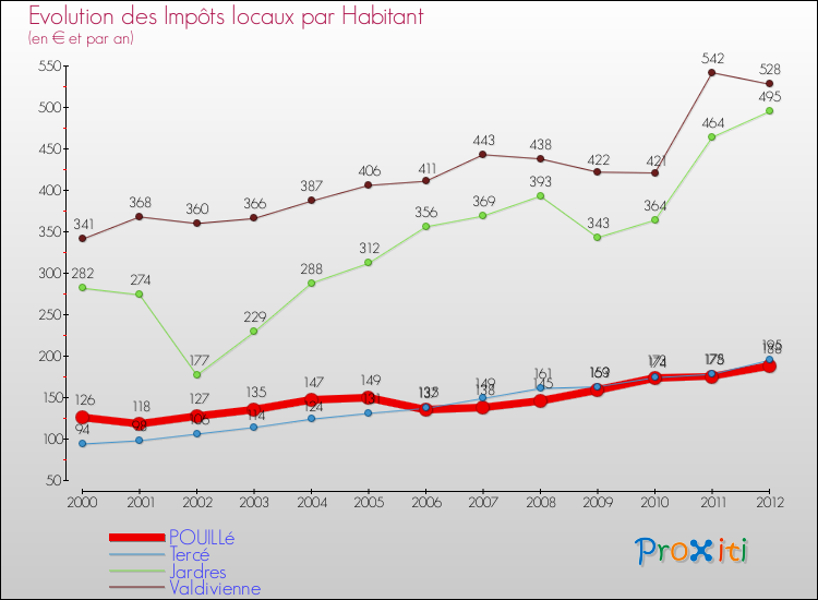 Evolution et montant des impôts locaux par Habitant pour POUILLé et les communes proches Comparaison des impôts locaux par habitant pour POUILLé et les communes voisines