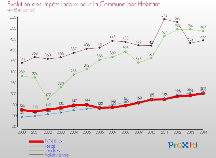Evolution et montant des impôts locaux par Habitant pour POUILLé et les communes proches de 2000 à 2014 Comparaison des impôts locaux par habitant pour POUILLé et les communes voisines de 2000 à 2014