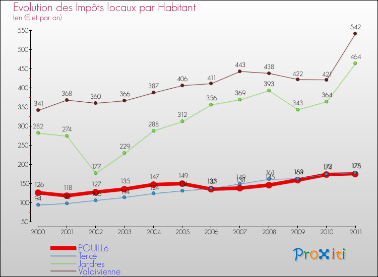 Evolution et montant des impôts locaux par Habitant pour POUILLé et les communes proches Comparaison des impôts locaux par habitant pour POUILLé et les communes voisines