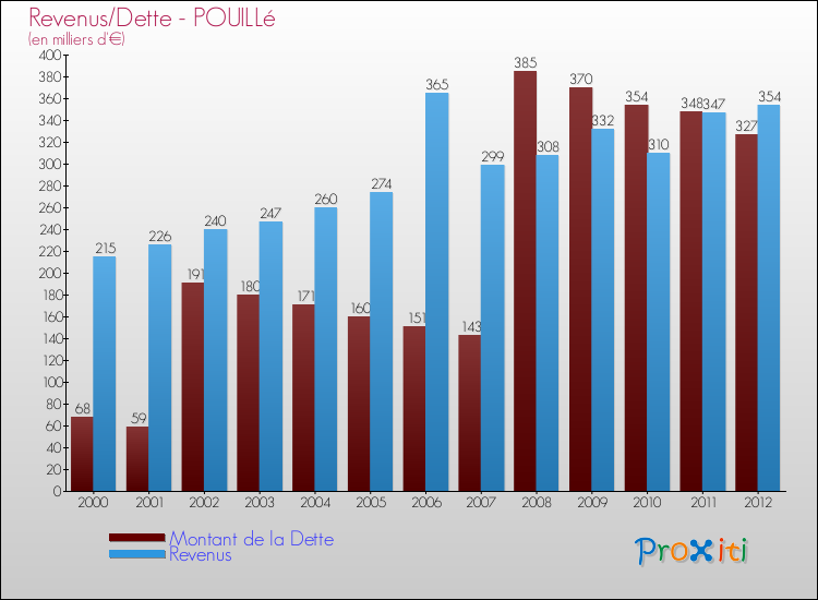 Evolution comparée de la dette et des revenus pour la commune de POUILLé de 2000 à 2012 Comparaison de la dette et des revenus pour POUILLé de 2000 à 2012