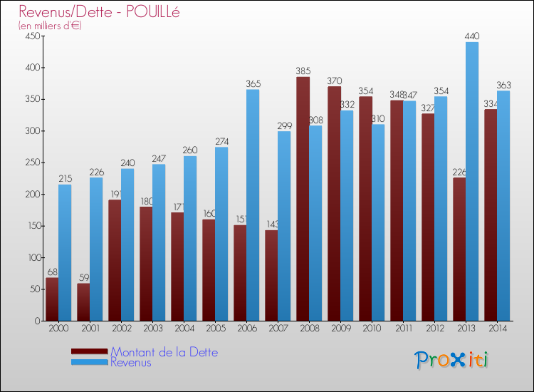 Evolution comparée de la dette et des revenus pour la commune de POUILLé de 2000 à 2014 Comparaison de la dette et des revenus pour POUILLé de 2000 à 2014