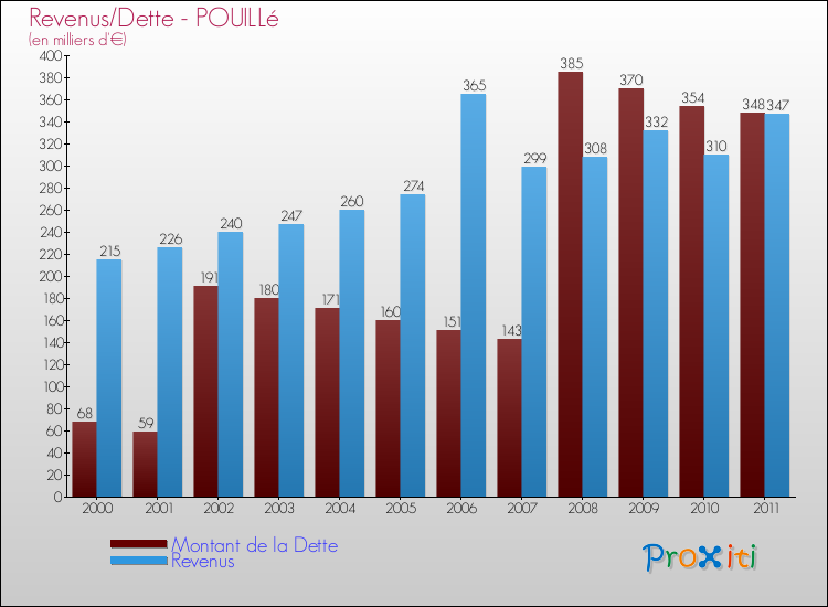 Evolution comparée de la dette et des revenus pour la commune de POUILLé de 2000 à 2011 Comparaison de la dette et des revenus pour POUILLé de 2000 à 2011