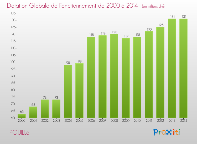 Evolution du montant de la Dotation Globale de Fonctionnement pour la commune de POUILLé de 2000 à 2014 Evolution du montant de la Dotation Globale de Fonctionnement pour POUILLé de 2000 à 2014