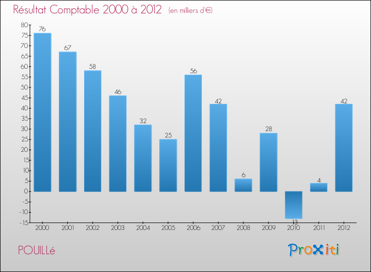 Evolution du résultat comptable pour la commune de POUILLé de 2000 à 2012 Evolution du résultat comptable pour POUILLé de 2000 à 2012