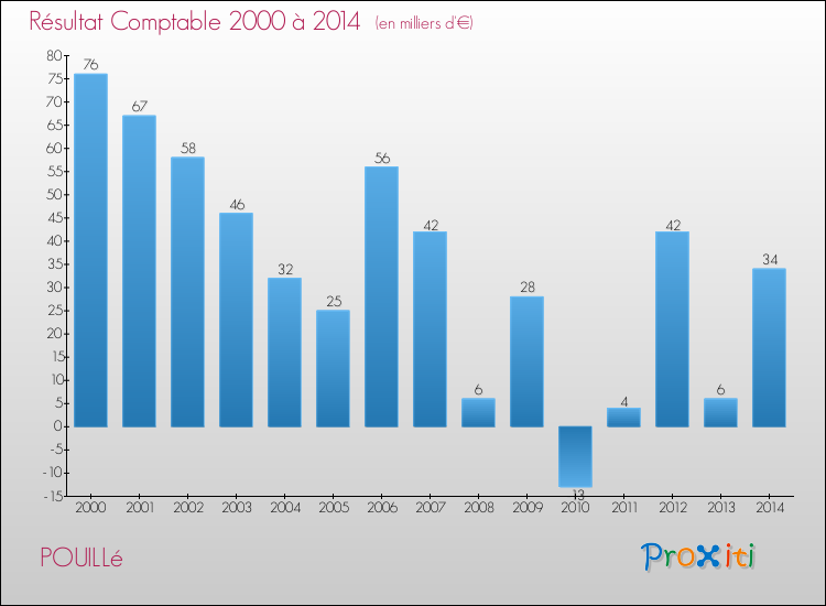 Evolution du résultat comptable pour la commune de POUILLé de 2000 à 2014 Evolution du résultat comptable pour POUILLé de 2000 à 2014