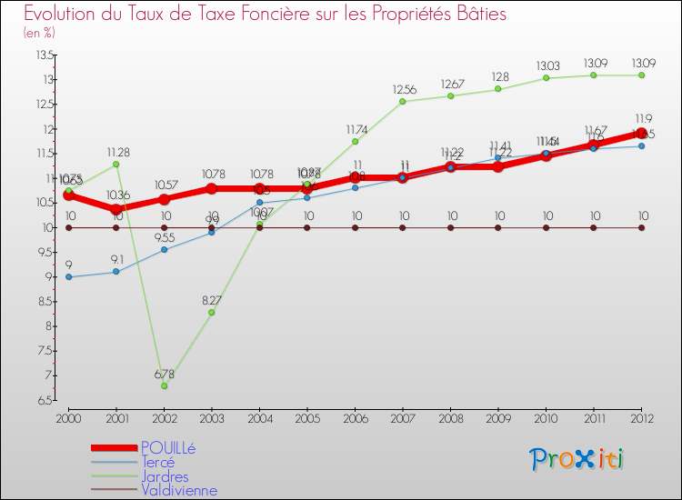 Evolution du taux de la taxe foncière sur le bati pour POUILLé et les communes proches de 2000 à 2012 Comparaison des taux de taxe foncière sur le bati pour POUILLé et les communes voisines de 2000 à 2012