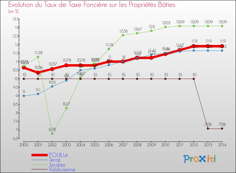 Evolution du taux de la taxe foncière sur le bati pour POUILLé et les communes proches de 2000 à 2014 Comparaison des taux de taxe foncière sur le bati pour POUILLé et les communes voisines de 2000 à 2014