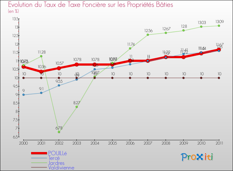 Evolution du taux de la taxe foncière sur le bati pour POUILLé et les communes proches Comparaison des taux de taxe foncière sur le bati pour POUILLé et les communes voisines