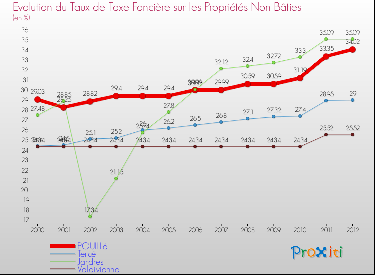 Evolution du taux de la taxe foncière sur les immeubles et terrains non batis pour POUILLé et les communes proches de 2000 à 2012 Comparaison des taux de la taxe foncière sur les immeubles et terrains non batis pour POUILLé et les communes voisines de 2000 à 2012