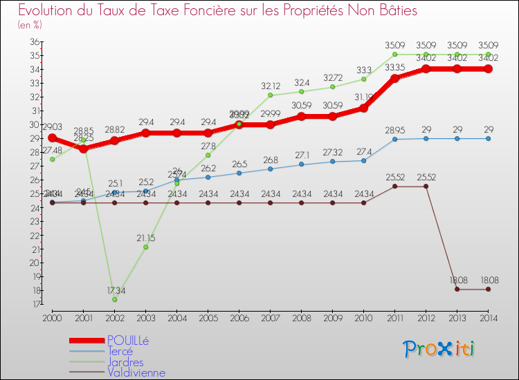 Evolution du taux de la taxe foncière sur les immeubles et terrains non batis pour POUILLé et les communes proches de 2000 à 2014 Comparaison des taux de la taxe foncière sur les immeubles et terrains non batis pour POUILLé et les communes voisines de 2000 à 2014