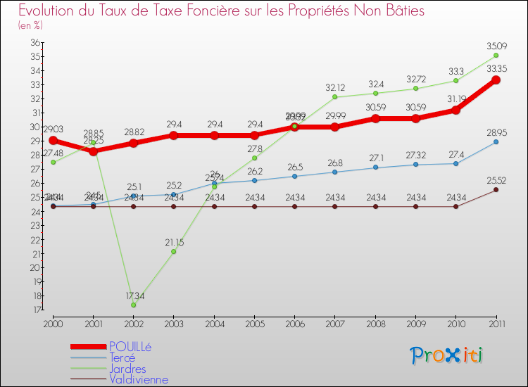 Evolution du taux de la taxe foncière sur les immeubles et terrains non batis pour POUILLé et les communes proches Comparaison des taux de la taxe foncière sur les immeubles et terrains non batis pour POUILLé et les communes voisines