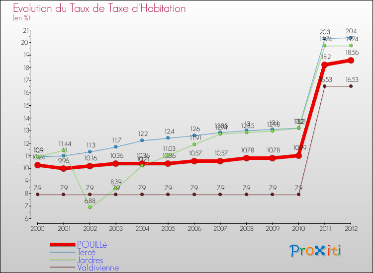 Evolution du taux de la taxe d'habitation pour POUILLé et les communes proches Comparaison des taux de la taxe d'habitation pour POUILLé et les communes voisines