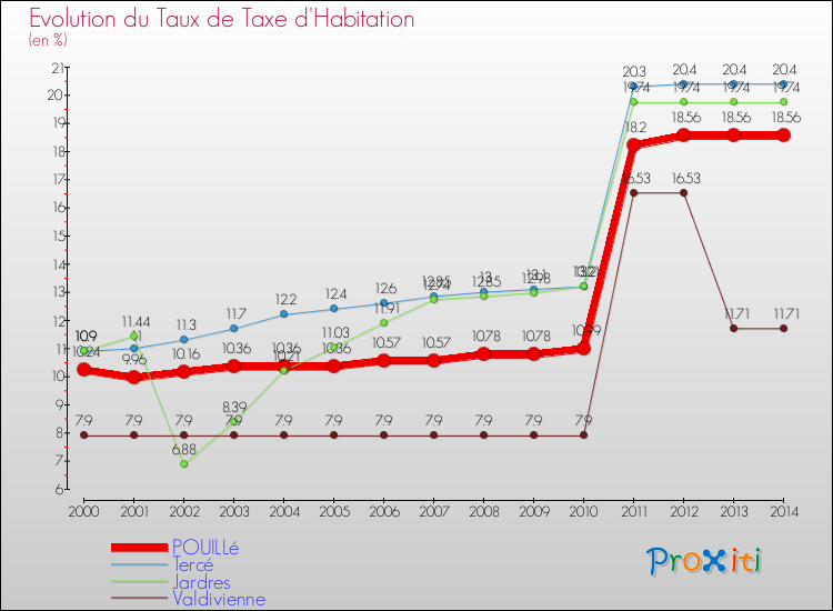 Evolution du taux de la taxe d'habitation pour POUILLé et les communes proches de 2000 à 2014 Comparaison des taux de la taxe d'habitation pour POUILLé et les communes voisines de 2000 à 2014