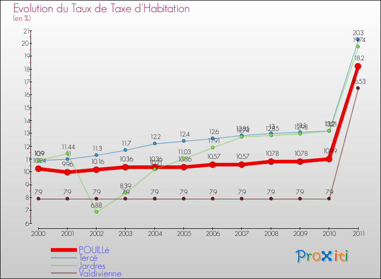 Evolution du taux de la taxe d'habitation pour POUILLé et les communes proches Comparaison des taux de la taxe d'habitation pour POUILLé et les communes voisines