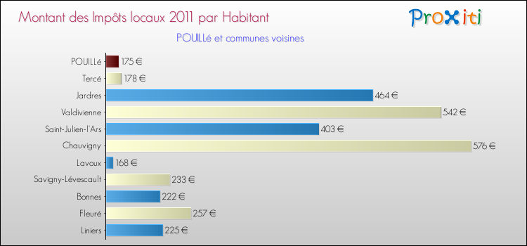 Montant des impôts locaux par Habitant pour POUILLé et les communes proches Comparaison des impôts locaux par habitant pour POUILLé et les communes voisines