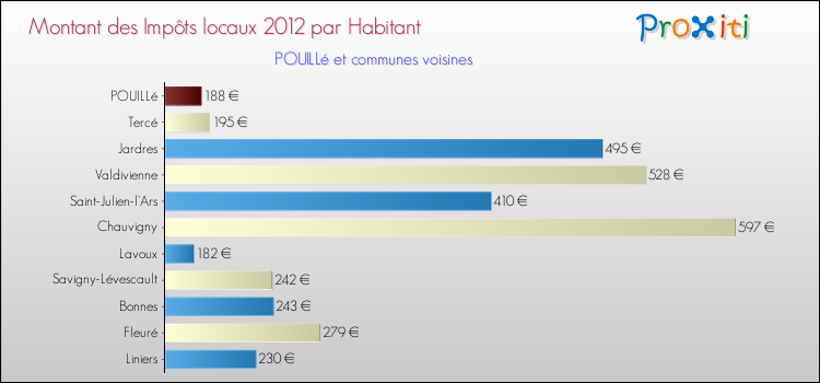 Montant des impôts locaux par Habitant pour POUILLé et les communes proches Comparaison des impôts locaux par habitant pour POUILLé et les communes voisines