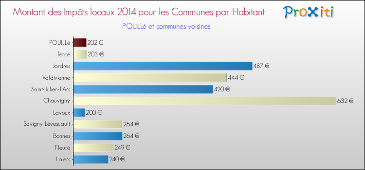 Montant des impôts locaux par Habitant pour POUILLé et les communes proches en 2014 Comparaison des impôts locaux par habitant pour POUILLé et les communes voisines en 2014