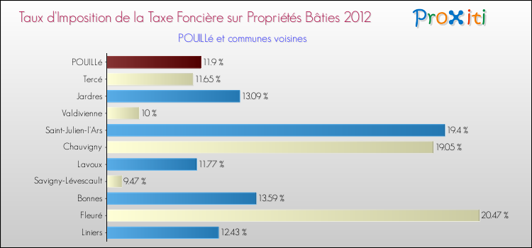 Taux d'imposition de la taxe foncière sur le bati 2012 pour POUILLé et les communes proches Comparaison des taux d'imposition de la taxe foncière sur le bati 2012 pour POUILLé et les communes voisines
