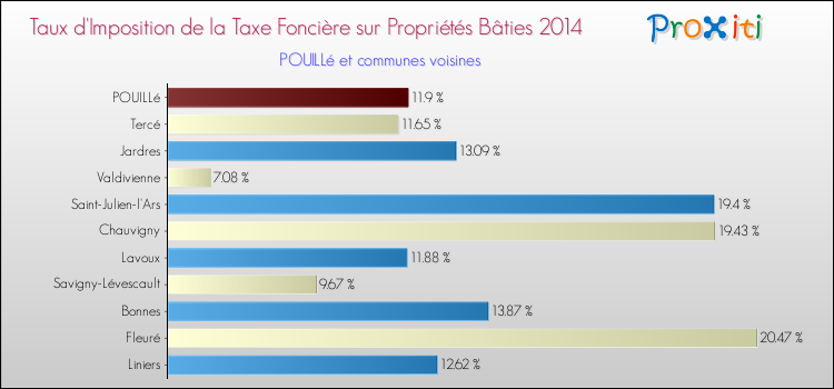 Taux d'imposition de la taxe foncière sur le bati 2014 pour POUILLé et les communes proches Comparaison des taux d'imposition de la taxe foncière sur le bati 2014 pour POUILLé et les communes voisines