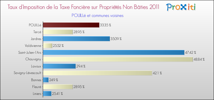 Taux d'imposition de la taxe foncière sur les immeubles et terrains non batis 2011 pour POUILLé et les communes proches Comparaison des taux d'imposition de la taxe foncière sur les immeubles et terrains non batis 2011 pour POUILLé et les communes voisines