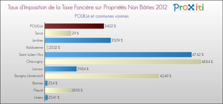 Taux d'imposition de la taxe foncière sur les immeubles et terrains non batis 2012 pour POUILLé et les communes proches Comparaison des taux d'imposition de la taxe foncière sur les immeubles et terrains non batis 2012 pour POUILLé et les communes voisines