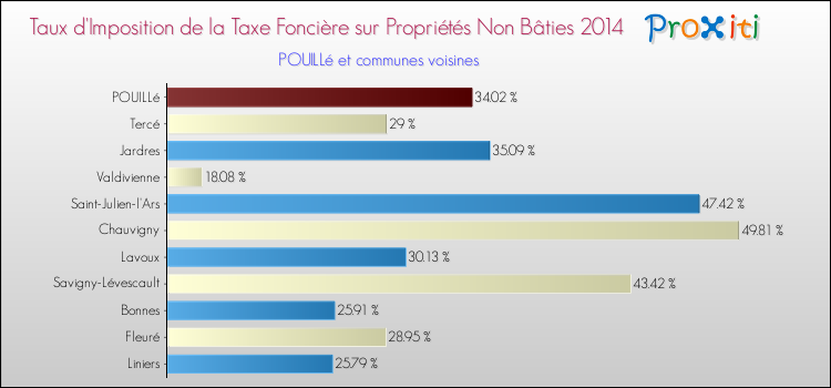 Taux d'imposition de la taxe foncière sur les immeubles et terrains non batis 2014 pour POUILLé et les communes proches Comparaison des taux d'imposition de la taxe foncière sur les immeubles et terrains non batis 2014 pour POUILLé et les communes voisines