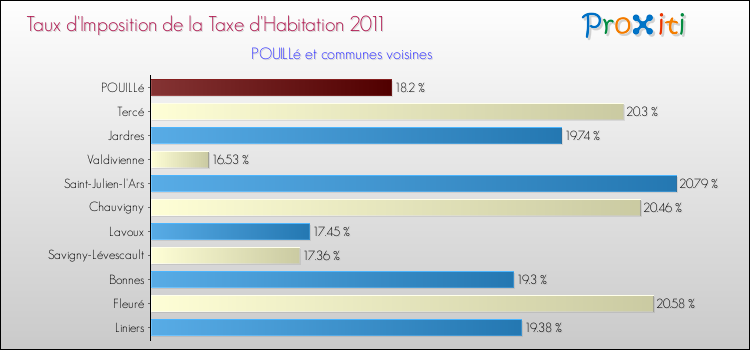 Taux d'imposition de la taxe d'habitation 2011 pour POUILLé et les communes proches Comparaison des taux d'imposition de la taxe d'habitation 2011 pour POUILLé et les communes voisines
