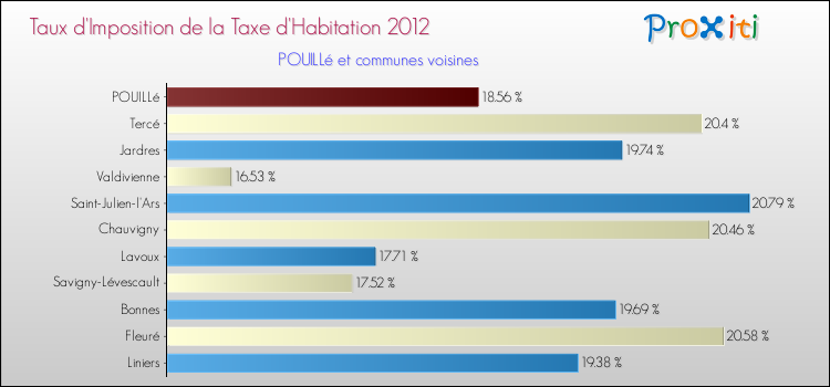 Taux d'imposition de la taxe d'habitation 2012 pour POUILLé et les communes proches Comparaison des taux d'imposition de la taxe d'habitation 2012 pour POUILLé et les communes voisines