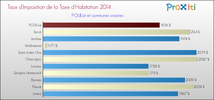 Taux d'imposition de la taxe d'habitation 2014 pour POUILLé et les communes proches Comparaison des taux d'imposition de la taxe d'habitation 2014 pour POUILLé et les communes voisines