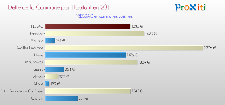 Dette par habitant de la commune en 2011 pour PRESSAC et les communes proches Comparaison de la dette par habitant de la commune en 2011 pour PRESSAC et les communes voisines