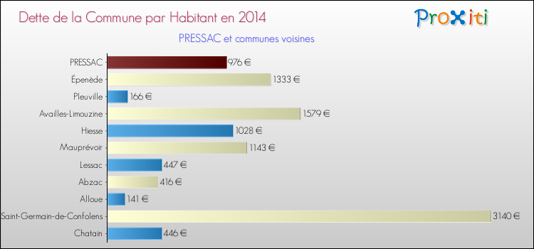 Dette par habitant de la commune en 2014 pour PRESSAC et les communes proches Comparaison de la dette par habitant de la commune en 2014 pour PRESSAC et les communes voisines