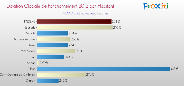 Montant des dotations globales de fonctionnement DGF par Habitant pour PRESSAC et les communes proches Comparaison des des dotations globales de fonctionnement DGF par habitant pour PRESSAC et les communes voisines